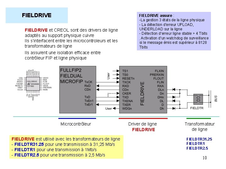 FIELDRIVE et CREOL sont des drivers de ligne adaptés au support physique cuivre Ils