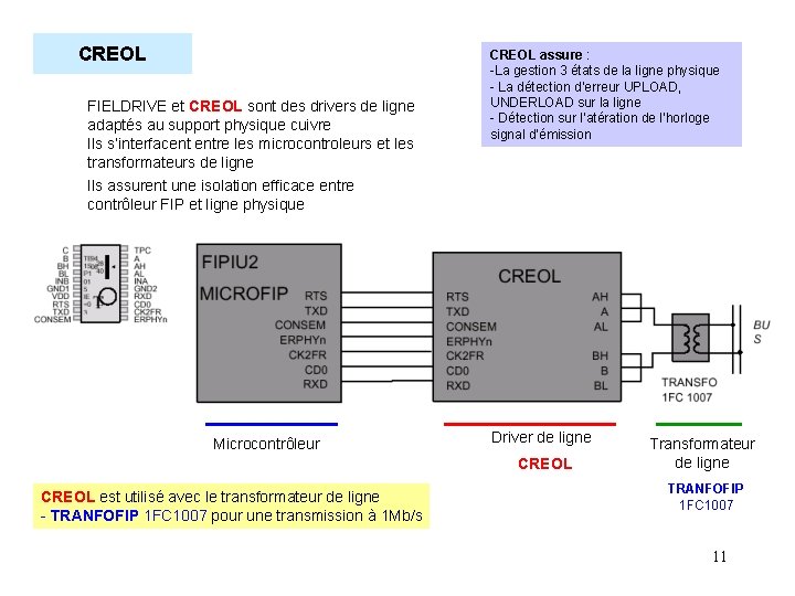 CREOL FIELDRIVE et CREOL sont des drivers de ligne adaptés au support physique cuivre