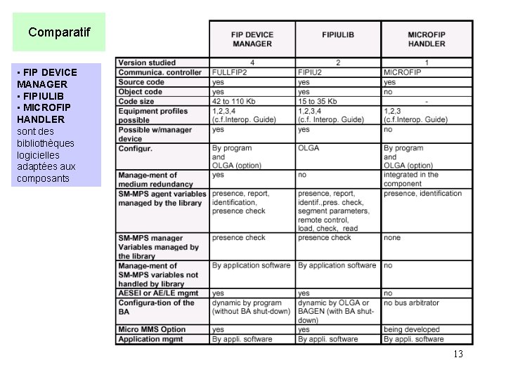 Comparatif • FIP DEVICE MANAGER • FIPIULIB • MICROFIP HANDLER sont des bibliothèques logicielles
