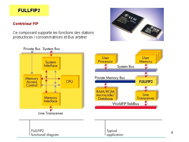 FULLFIP 2 Contrôleur FIP Ce composant supporte les fonctions des stations productrices / consommatrices