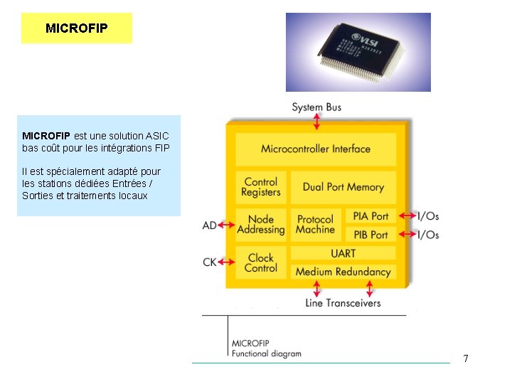 MICROFIP est une solution ASIC bas coût pour les intégrations FIP Il est spécialement