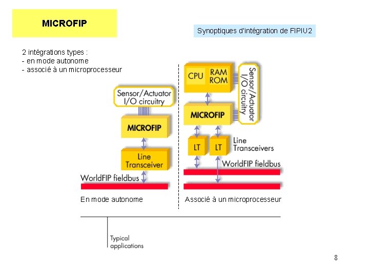 MICROFIP Synoptiques d’intégration de FIPIU 2 2 intégrations types : - en mode autonome