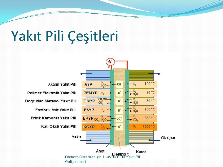 Yakıt Pili Çeşitleri Otonom Sistemler İçin 1 KW'lık PEM Yakıt Pili Geliştirilmesi 