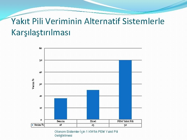 Yakıt Pili Veriminin Alternatif Sistemlerle Karşılaştırılması 60 50 Verim % 40 30 20 10