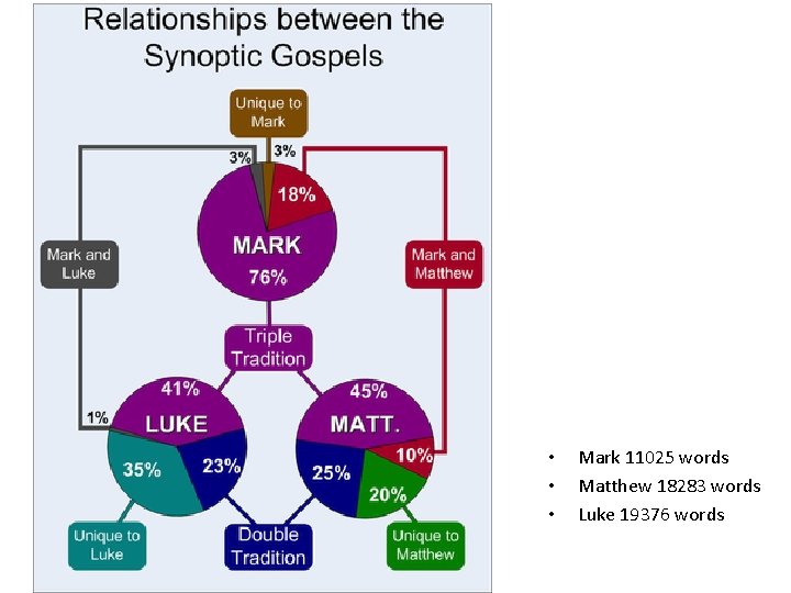  • • • Mark 11025 words Matthew 18283 words Luke 19376 words 