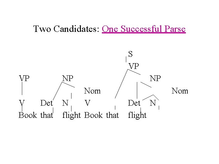 Two Candidates: One Successful Parse S VP VP NP V Det Book that Nom