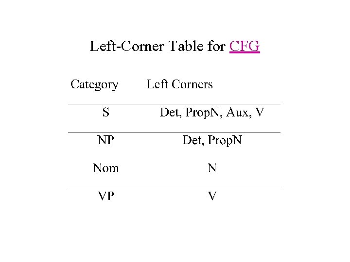 Left-Corner Table for CFG 