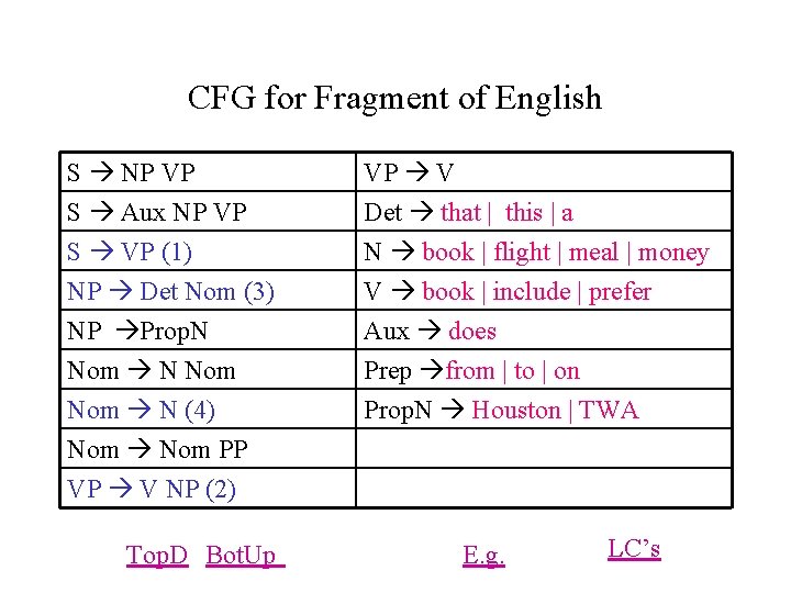 CFG for Fragment of English S NP VP S Aux NP VP S VP