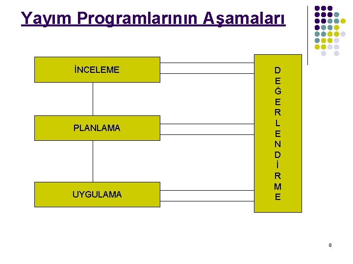 Yayım Programlarının Aşamaları İNCELEME PLANLAMA UYGULAMA D E Ğ E R L E N