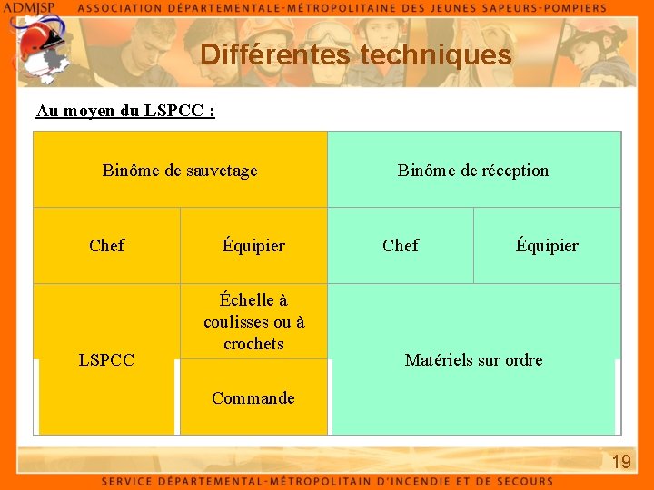 Différentes techniques Au moyen du LSPCC : Binôme de sauvetage Chef LSPCC Équipier Échelle