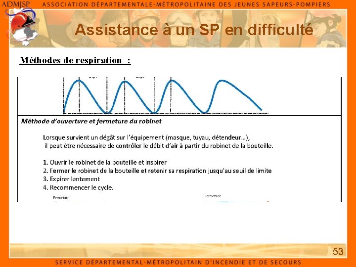 Assistance à un SP en difficulté Méthodes de respiration : 53 