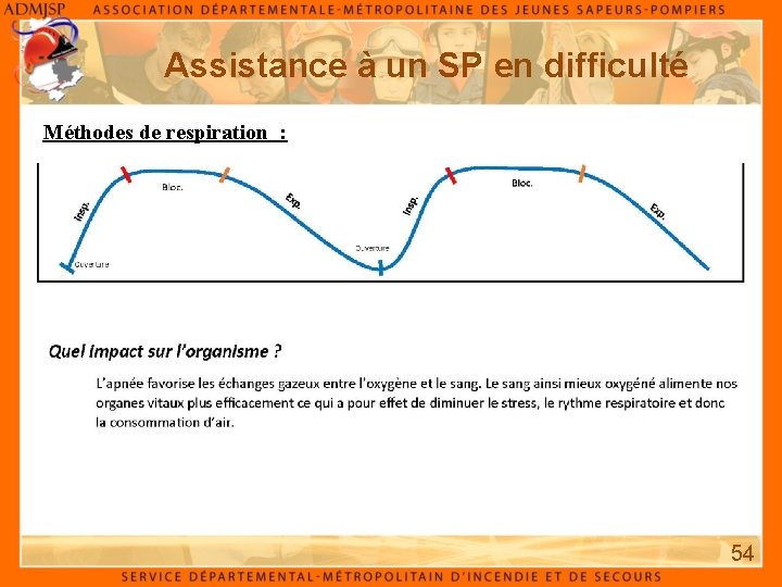 Assistance à un SP en difficulté Méthodes de respiration : 54 