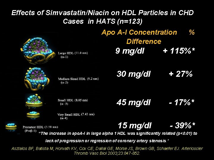 Effects of Simvastatin/Niacin on HDL Particles in CHD Cases in HATS (n=123) Apo A-I