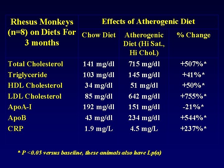 Effects of Atherogenic Diet Rhesus Monkeys (n=8) on Diets For Chow Diet Atherogenic %