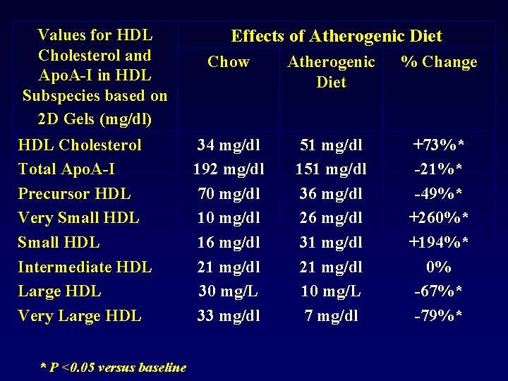 Values for HDL Cholesterol and Apo. A-I in HDL Subspecies based on 2 D