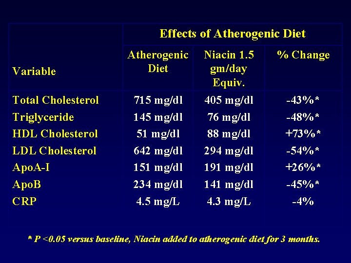 Effects of Atherogenic Diet Variable Total Cholesterol Triglyceride HDL Cholesterol LDL Cholesterol Apo. A-I