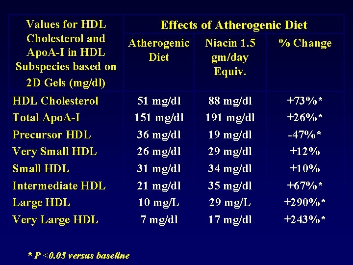 Values for HDL Effects of Atherogenic Diet Cholesterol and Atherogenic Niacin 1. 5 %