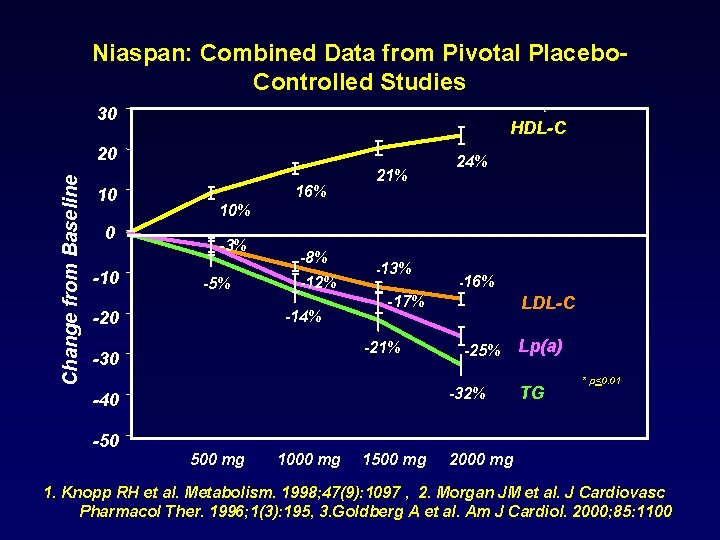 Niaspan: Combined Data from Pivotal Placebo. Controlled Studies 30 HDL-C Change from Baseline 20