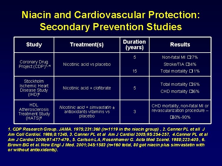 Niacin and Cardiovascular Protection: Secondary Prevention Studies Study Treatment(s) Coronary Drug Project (CDP)1, -4