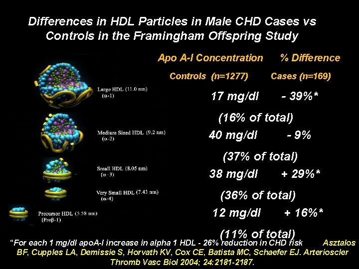 Differences in HDL Particles in Male CHD Cases vs Controls in the Framingham Offspring