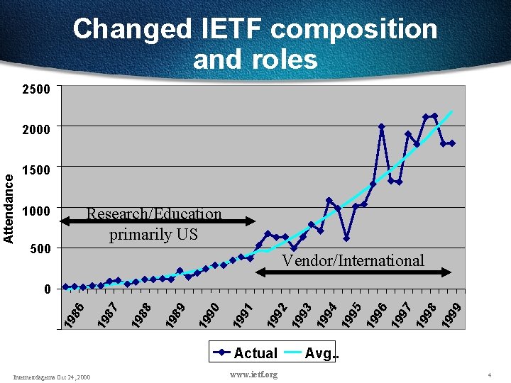 Changed IETF composition and roles 2500 Attendance 2000 1500 Research/Education primarily US 1000 500 Changed IETF composition and roles 2500 Attendance 2000 1500 Research/Education primarily US 1000 500