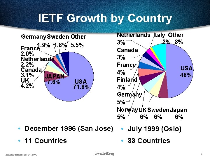 IETF Growth by Country Netherlands Italy Other 2% 8% 3% Canada 3% France USA IETF Growth by Country Netherlands Italy Other 2% 8% 3% Canada 3% France USA
