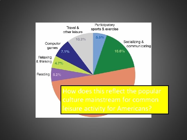 How does this reflect the popular culture mainstream for common leisure activity for Americans?