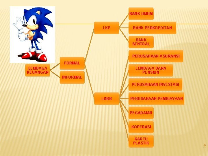 BANK UMUM LKP BANK PERKREDITAN BANK SENTRAL PERUSAHAAN ASURANSI FORMAL LEMBAGA KEUANGAN LEMBAGA DANA