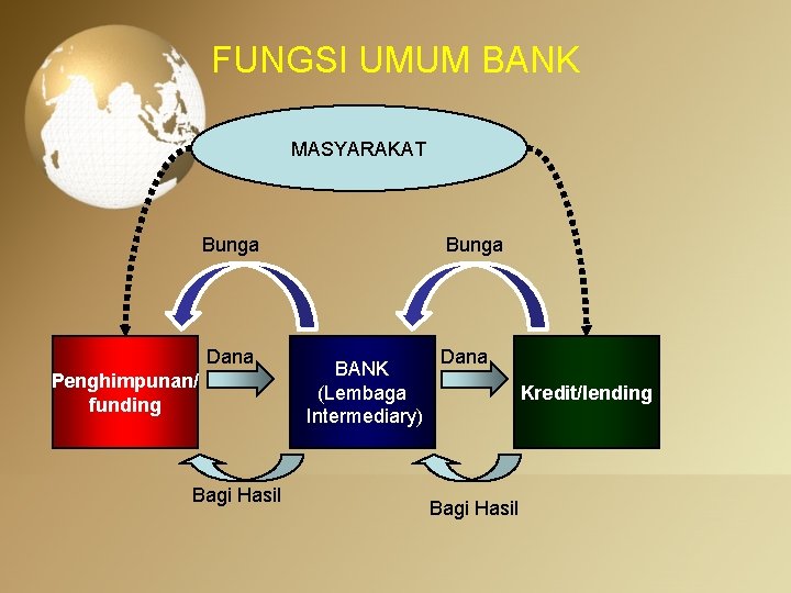 FUNGSI UMUM BANK MASYARAKAT Bunga Dana Penghimpunan/ funding Bagi Hasil Bunga BANK (Lembaga Intermediary) FUNGSI UMUM BANK MASYARAKAT Bunga Dana Penghimpunan/ funding Bagi Hasil Bunga BANK (Lembaga Intermediary)
