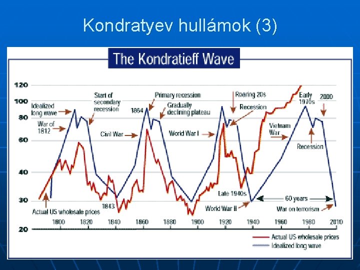 Kondratyev hullámok (3) 