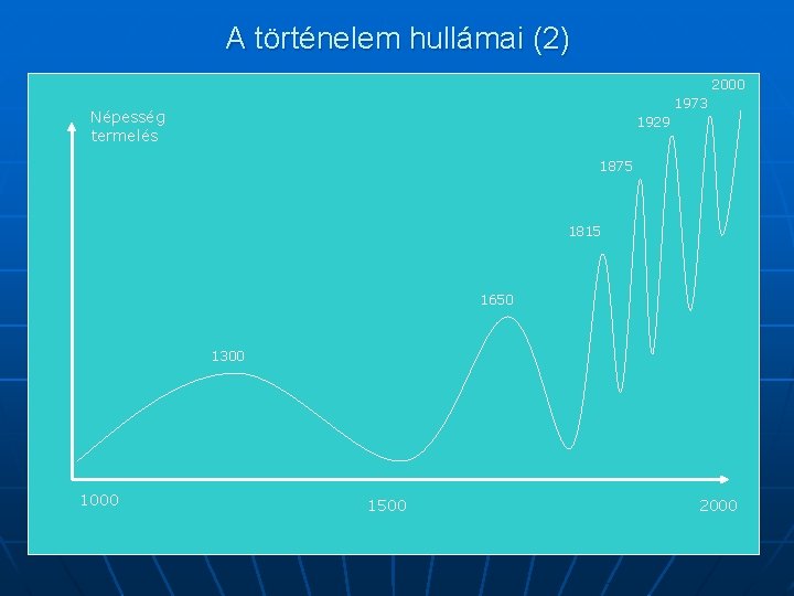 A történelem hullámai (2) 2000 1973 Népesség termelés 1929 1875 1815 1650 1300 1000