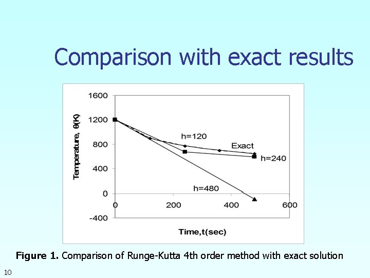 Comparison with exact results Figure 1. Comparison of Runge-Kutta 4 th order method with