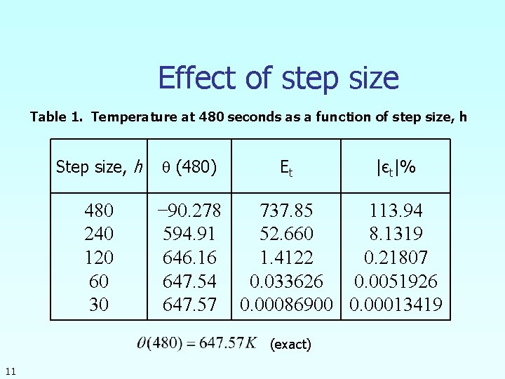 Effect of step size Table 1. Temperature at 480 seconds as a function of