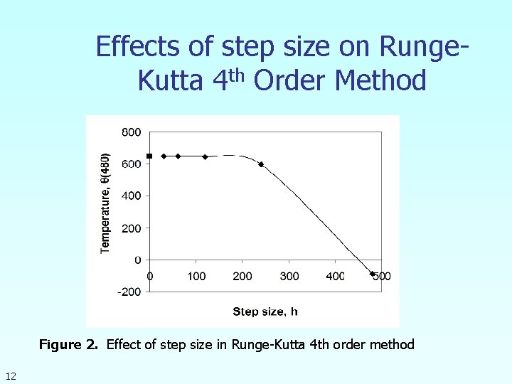 Effects of step size on Runge. Kutta 4 th Order Method Figure 2. Effect