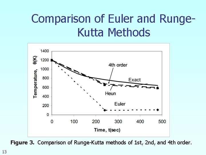 Comparison of Euler and Runge. Kutta Methods Figure 3. Comparison of Runge-Kutta methods of