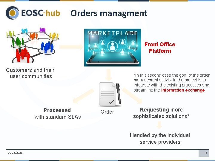 Orders managment Front Office Platform Customers and their user communities Processed with standard SLAs