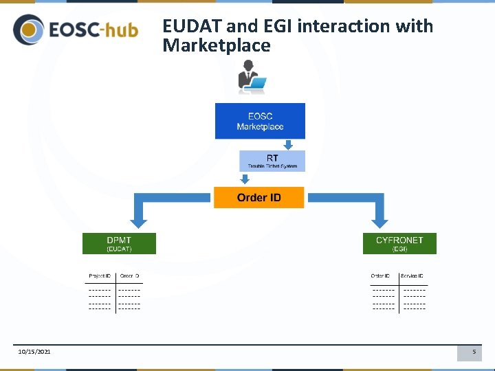 EUDAT and EGI interaction with Marketplace 10/15/2021 5 