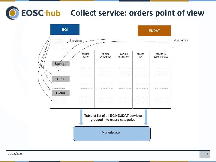 Collect service: orders point of view 10/15/2021 6 