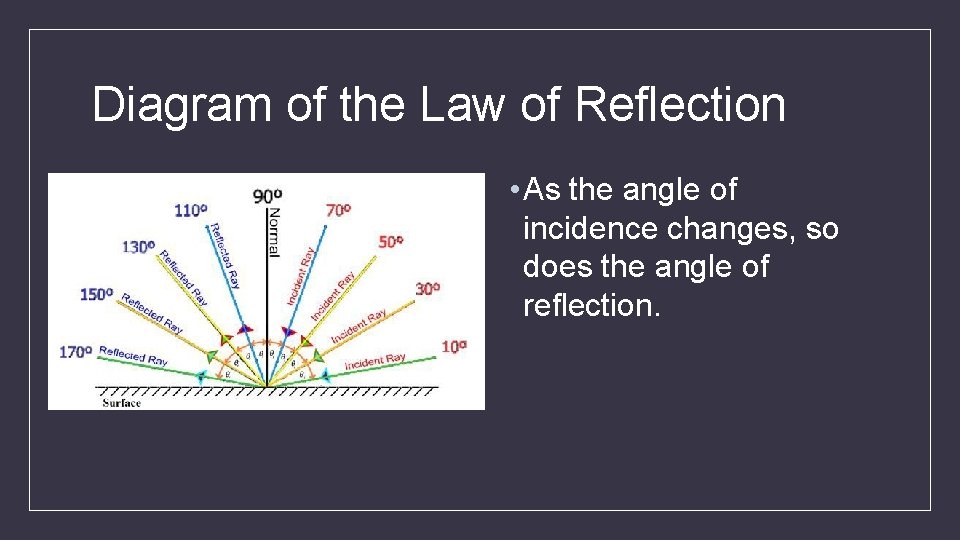Diagram of the Law of Reflection • As the angle of incidence changes, so