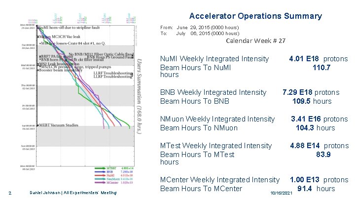 Accelerator Operations Summary From: June 29, 2015 (0000 hours) To: July 06, 2015 (0000