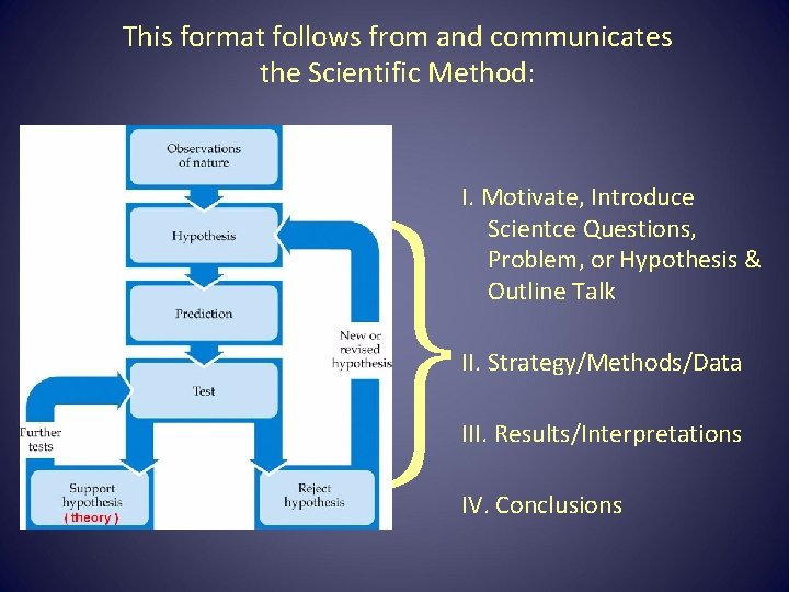 This format follows from and communicates the Scientific Method: I. Motivate, Introduce Scientce Questions,