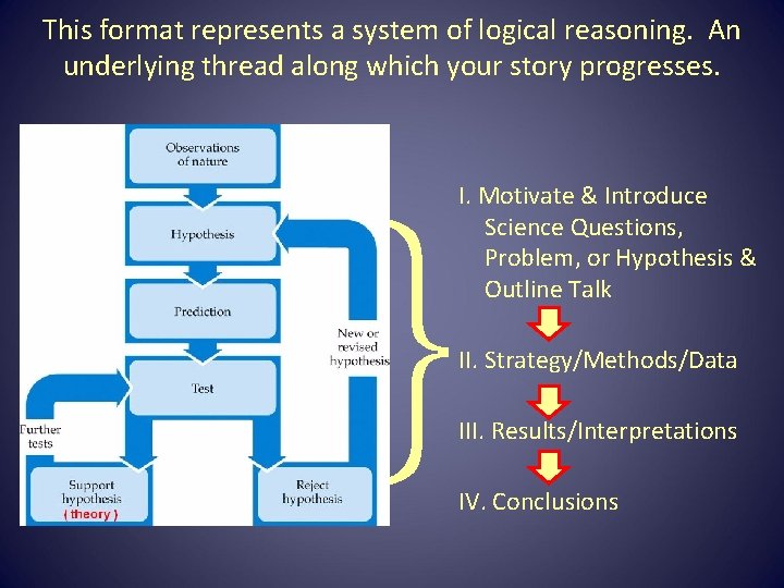 This format represents a system of logical reasoning. An underlying thread along which your