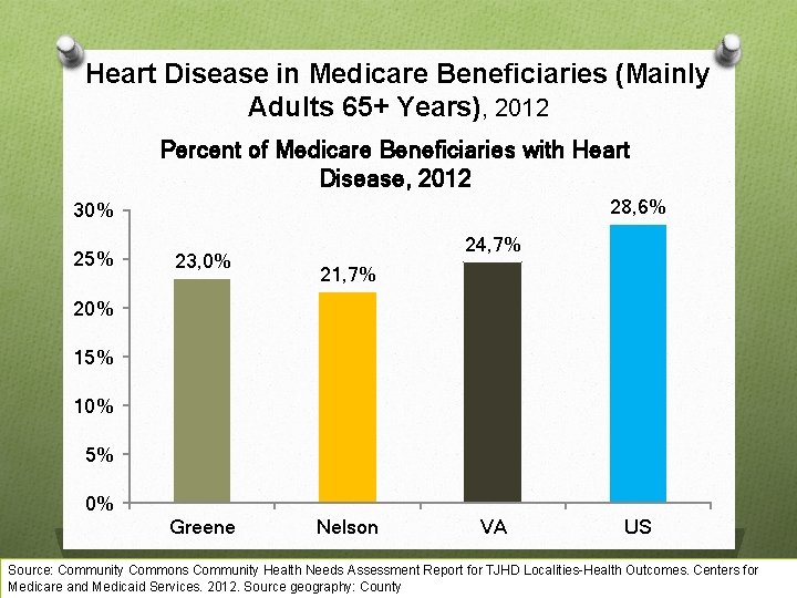 Heart Disease in Medicare Beneficiaries (Mainly Adults 65+ Years), 2012 Percent of Medicare Beneficiaries