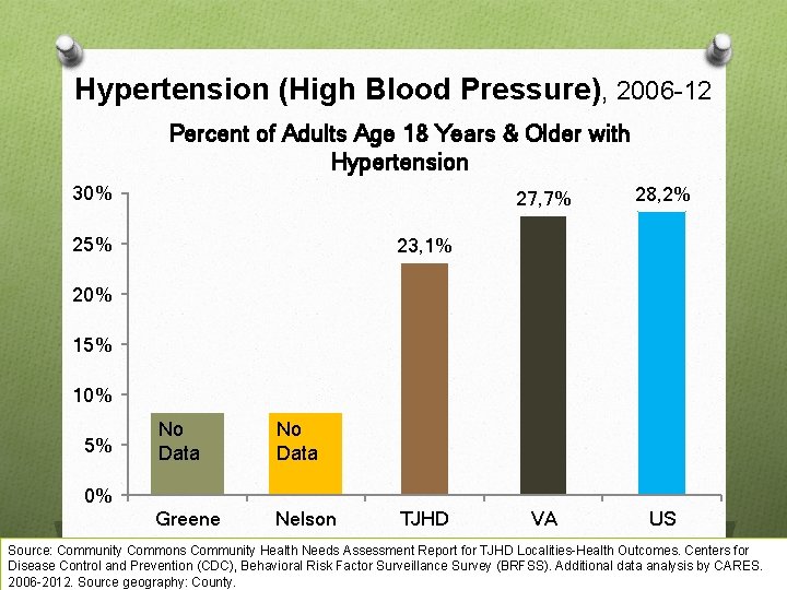 Hypertension (High Blood Pressure), 2006 -12 Percent of Adults Age 18 Years & Older