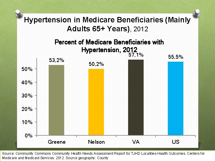Hypertension in Medicare Beneficiaries (Mainly Adults 65+ Years), 2012 Percent of Medicare Beneficiaries with
