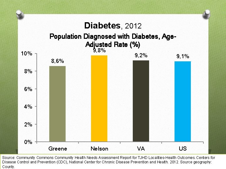 Diabetes, 2012 Population Diagnosed with Diabetes, Age. Adjusted Rate (%) 9, 8% 10% 8,