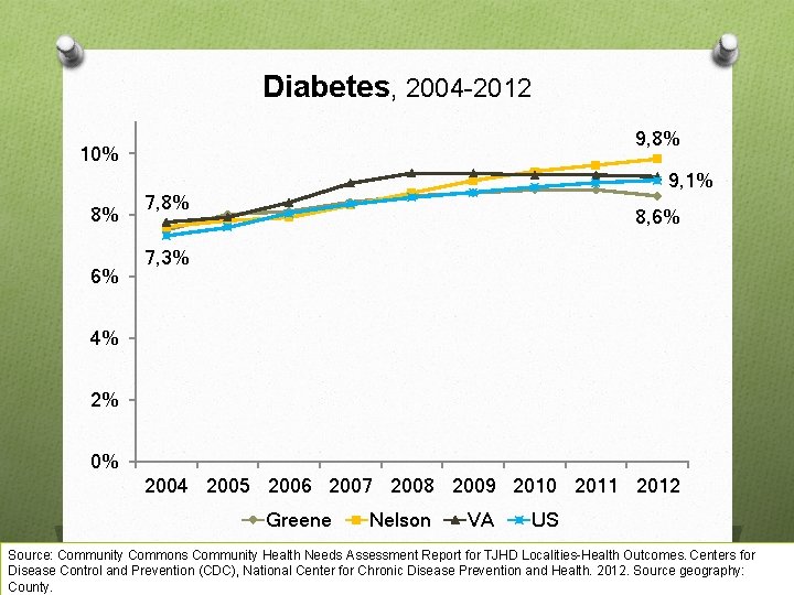 Diabetes, 2004 -2012 9, 8% 10% 8% 6% 9, 1% 7, 8% 8, 6%