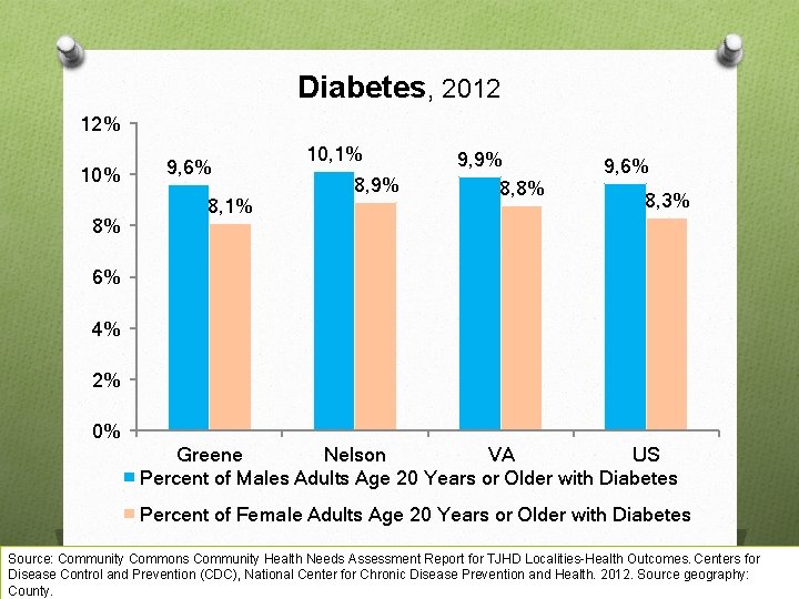 Diabetes, 2012 12% 10% 8% 9, 6% 8, 1% 10, 1% 8, 9% 9,