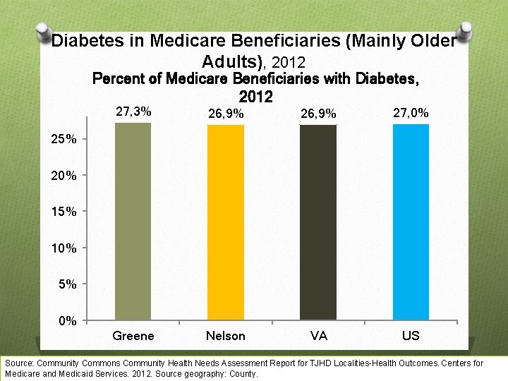 Diabetes in Medicare Beneficiaries (Mainly Older Adults), 2012 Percent of Medicare Beneficiaries with Diabetes,