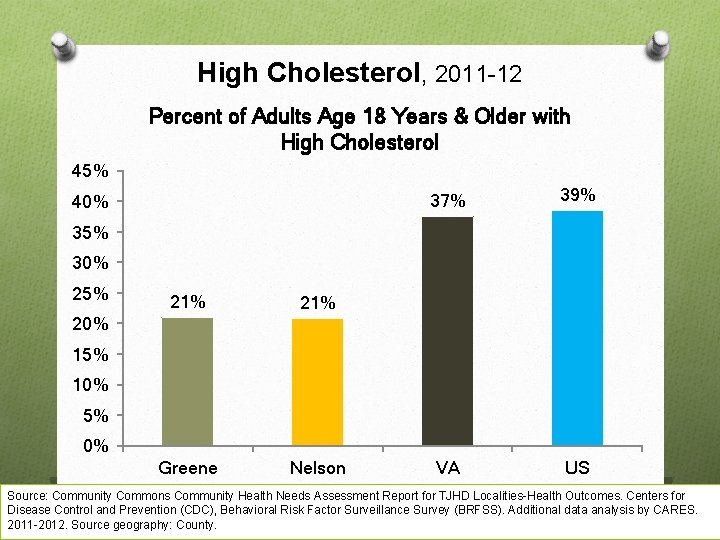 High Cholesterol, 2011 -12 Percent of Adults Age 18 Years & Older with High